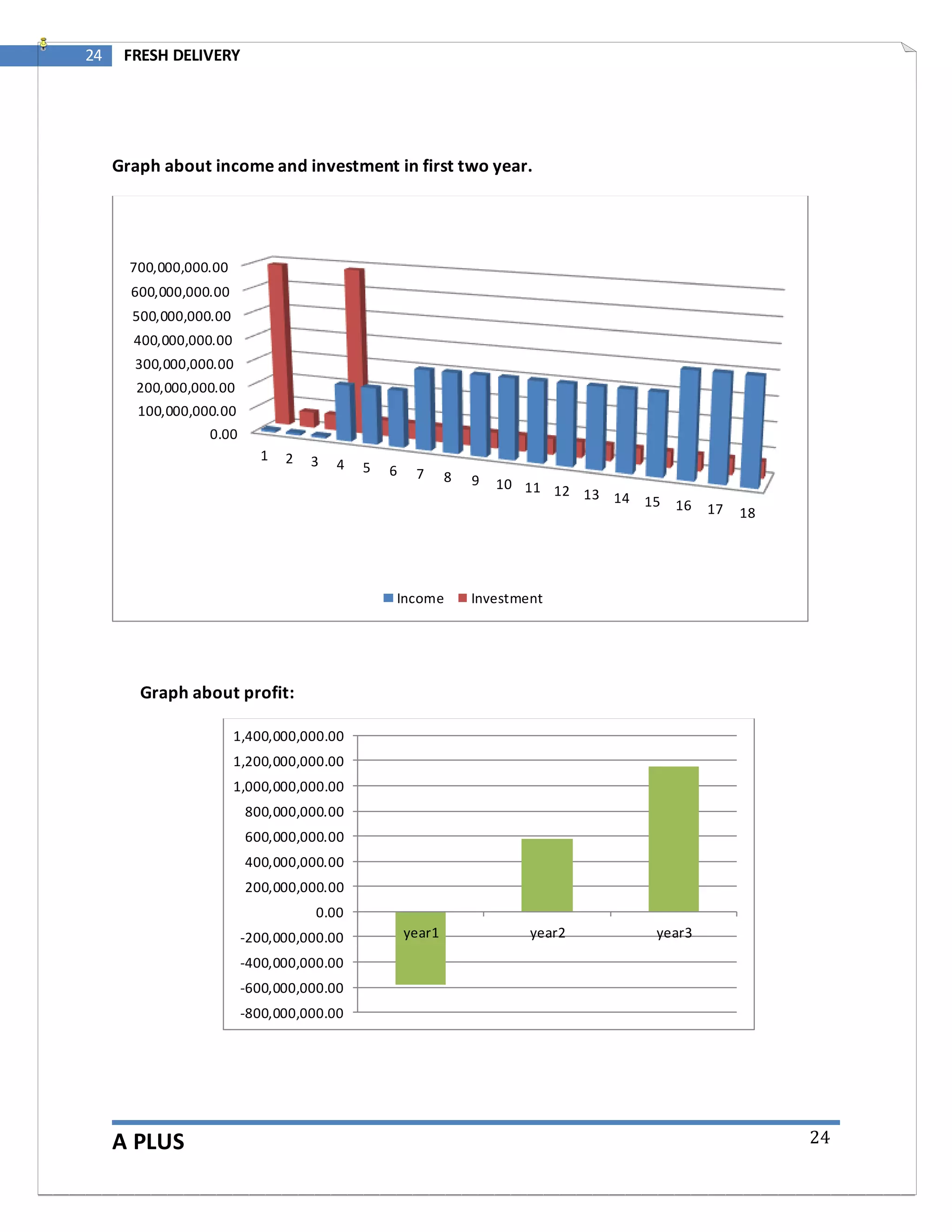 A PLUS
24 FRESH DELIVERY
24
Graph about income and investment in first two year.
Graph about profit:
0.00
100,000,000.00
200,000,000.00
300,000,000.00
400,000,000.00
500,000,000.00
600,000,000.00
700,000,000.00
1 2 3 4 5 6 7 8 9 10 11 12 13 14 15 16 17 18
Income Investment
-800,000,000.00
-600,000,000.00
-400,000,000.00
-200,000,000.00
0.00
200,000,000.00
400,000,000.00
600,000,000.00
800,000,000.00
1,000,000,000.00
1,200,000,000.00
1,400,000,000.00
year1 year2 year3
 