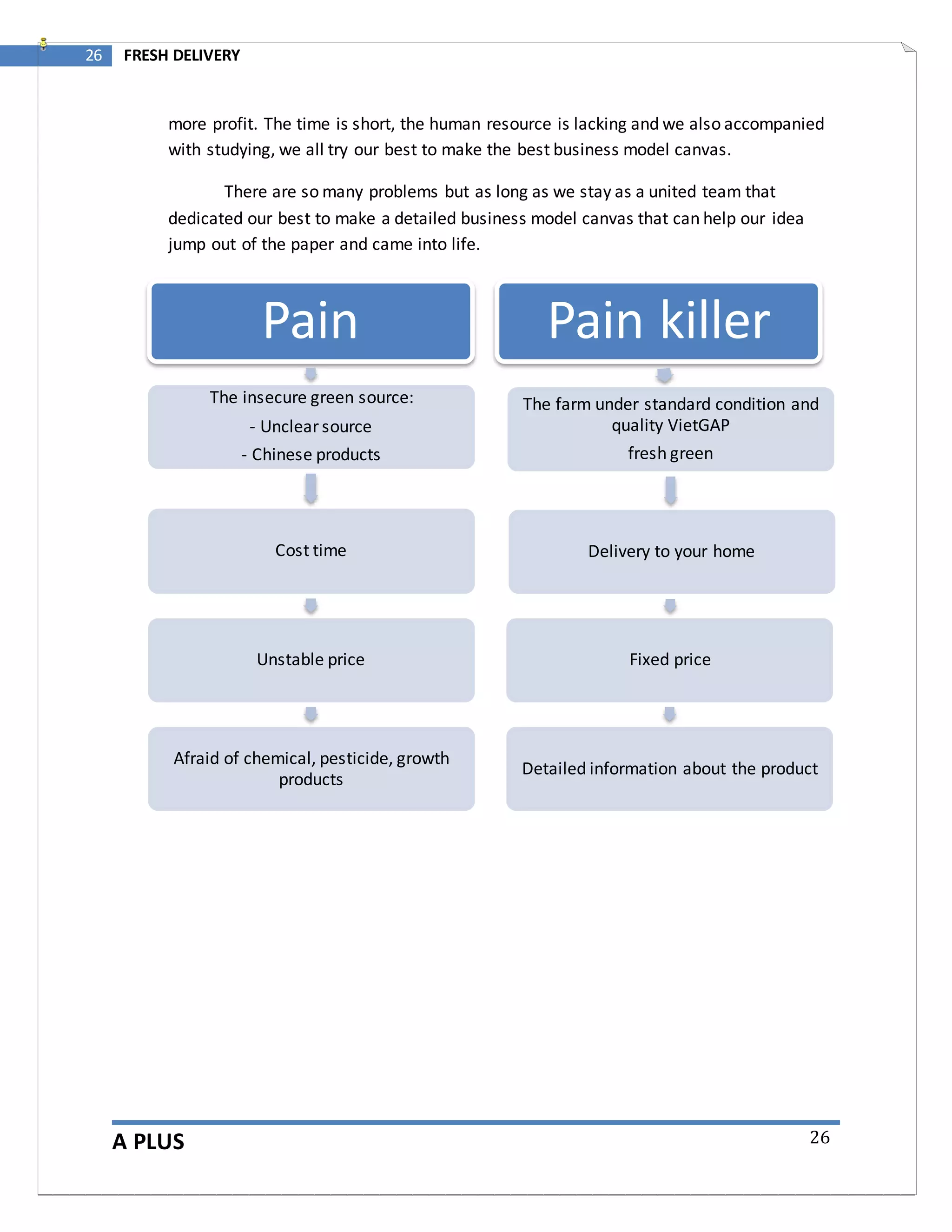 A PLUS
26 FRESH DELIVERY
26
more profit. The time is short, the human resource is lacking and we also accompanied
with studying, we all try our best to make the best business model canvas.
There are so many problems but as long as we stay as a united team that
dedicated our best to make a detailed business model canvas that can help our idea
jump out of the paper and came into life.
Pain
The insecure green source:
- Unclear source
- Chinese products
Cost time
Unstable price
Afraid of chemical, pesticide, growth
products
Pain killer
The farm under standard condition and
quality VietGAP
fresh green
Delivery to your home
Fixed price
Detailed information about the product
 