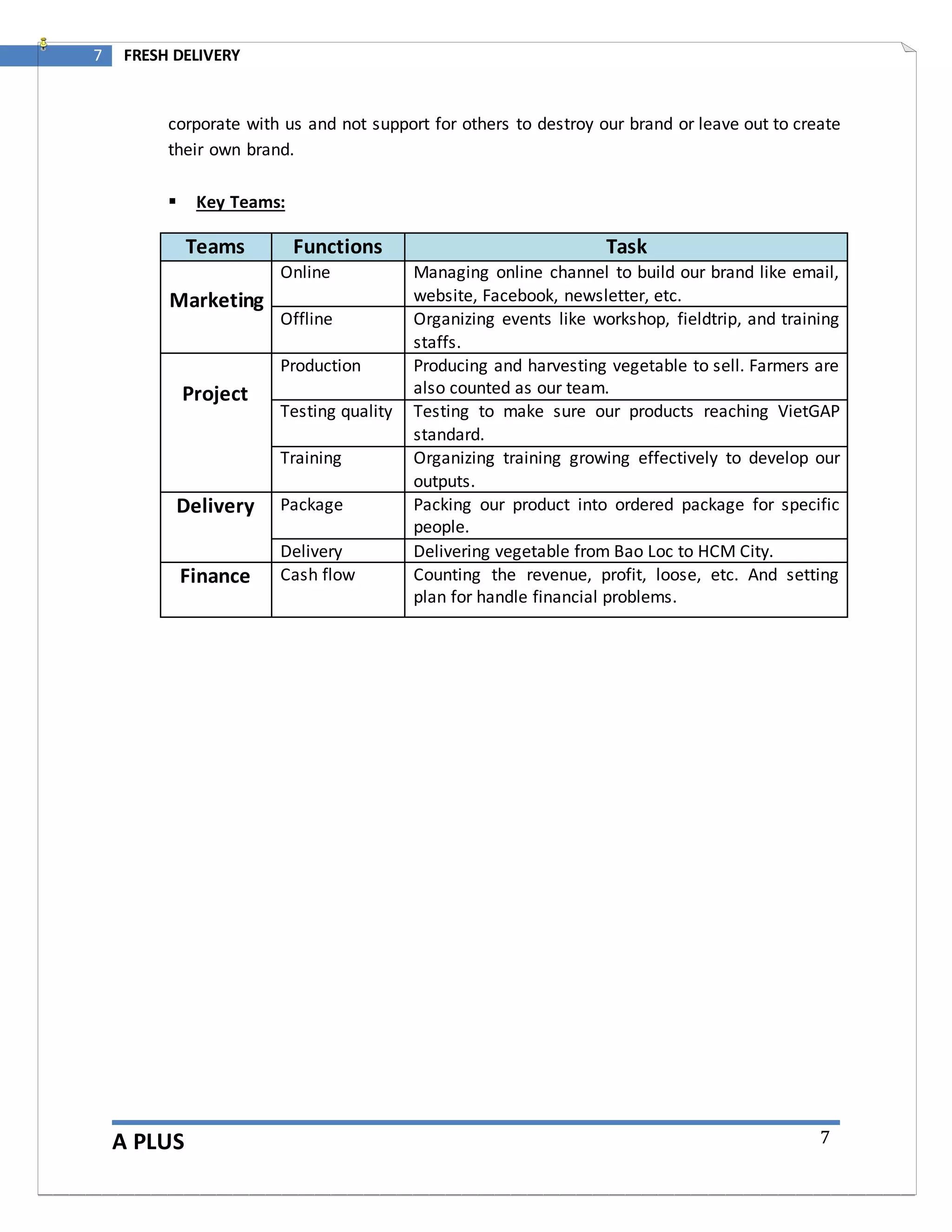 A PLUS
7 FRESH DELIVERY
7
corporate with us and not support for others to destroy our brand or leave out to create
their own brand.
 Key Teams:
Teams Functions Task
Marketing
Online Managing online channel to build our brand like email,
website, Facebook, newsletter, etc.
Offline Organizing events like workshop, fieldtrip, and training
staffs.
Project
Production Producing and harvesting vegetable to sell. Farmers are
also counted as our team.
Testing quality Testing to make sure our products reaching VietGAP
standard.
Training Organizing training growing effectively to develop our
outputs.
Delivery Package Packing our product into ordered package for specific
people.
Delivery Delivering vegetable from Bao Loc to HCM City.
Finance Cash flow Counting the revenue, profit, loose, etc. And setting
plan for handle financial problems.
 
