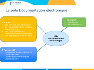 Le pôle Documentation électronique
23
Pôle
Documentation
électronique
Au SCD
• Les services des périodiques
• La responsable de la Politique
Documentaire
• Les responsables des
départements documentaires
• Les acquéreurs et formateurs
A l’université
• Les centres de documentation
• Les laboratoires
• Les services informatiques
• Les utilisateurs
• COUPERIN
• Les éditeurs
• Les fournisseurs
 