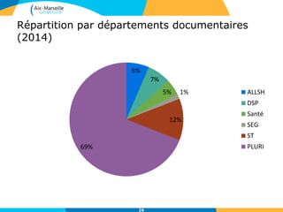 Répartition par départements documentaires
(2014)
26
6%
7%
5% 1%
12%
69%
ALLSH
DSP
Santé
SEG
ST
PLURI
 