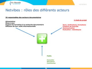 Netvibes : rôles des différents acteurs
25 responsables des secteurs documentaires
19/10/2015
70
Alimentation
Mises à jour
Support de formation à la recherche documentaire
Diffusion de leur veille informationnelle
Public
Consulter
Récupérer
Commenter
2 chefs de projet
Suivi, vérifications, formations
Création de tutoriels
Communication
Evaluation : statistiques
 