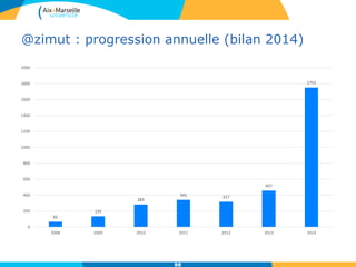 @zimut : progression annuelle (bilan 2014)
88
65
135
283
341 317
457
1752
0
200
400
600
800
1000
1200
1400
1600
1800
2000
2008 2009 2010 2011 2012 2013 2014
 