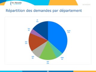 Répartition des demandes par département
19/10/2015
89
ALLSH
37%
DING
6%
DSP
15%
SAN
8%
SCD
15%
SEG
4%
ST
15%
 