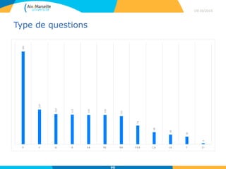 Type de questions
19/10/2015
90
366
137
119
117
116
116
111
74
48
38
30
4
P F Q A S A RE RB P E B C A LA T C I
 