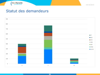 Statut des demandeurs
19/10/2015
91
0
100
200
300
400
500
600
700
800
900
A E EC
ST
SEG
SCD
SAN
DSP
DING
ALLSH
 