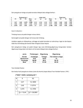 Dari pengukuran ketiga zat padat tersebut didapat data sebagai berikut :
Cara II ( dinamis )
Timbang massa zat padat dengan neraca teknis.
Gantunglah zat padat dengan tali neraca dan timbang.
Letakkan segelas air dibawahnya, sehingga zat padat terendam air seleruhnya. Ingat air dan bejana
tidak ikut tertimbang dan benda tidak mengenai dasar bejana
Dari pengukuran ketiga zat padat dengan tiga cara( ditimbang,digantung mengunakan tali,dan
digantung mengunakan tali dalam air) tersebut didapat data sebagai berikut :
Teori Ketidak Pastian
Dari kedua hasil pengukuran diatas (statis & dinamis) dapat dibuat Teori Ketidak Pastian ( TKP )
( Tabel 1 statis ) panjang zat 1
N X X2
1 3,47 12, 0409
2 3,46 11,9716
3 3,475 12, 0756
∑x = 10,44 ∑x2
= 36,0881
10
jenis Timbangan Digantung Digantung
benda massa(gr) Tali(gr) Tali dalam air(gr)
Aluminium 19.9 19.91 13
Tembaga 60.89 60.9 54.16
Besi 51.9 51.92 45.35
z Panjang (cm ) Lebar (cm) Tebal (cm)
a P1 P2 P3 Rata- L1 L2 L3 Rata- T1 T2 T3 Rata-
t rata rata rata
1 3.47 3.46 .3.475 .3.468 2.13 2.14 2.12 2.13 5.45 5.46 5.45 5.45
2 3.42 3.43 3.42 .3.42 2.12 2.12 2.12 2.12 5.45 5.46 5.45 5.45
3 .3.475 3.47 3.48 .3.473 2.1 2.11 2.11 .2.106 5.46 5.47 5.46 .5.463
 