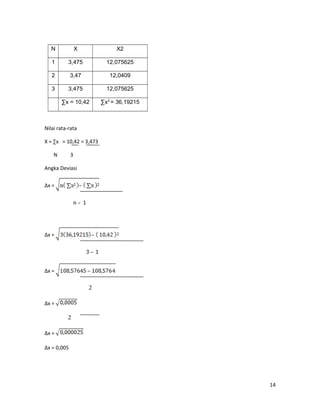 N X X2
1 3,475 12,075625
2 3,47 12,0409
3 3,475 12,075625
∑x = 10,42 ∑x2
= 36,19215
Nilai rata-rata
X = ∑x = 10,42 = 3,473
N 3
Angka Deviasi
∆x =
∆x =
∆x =
∆x =
∆x =
∆x = 0,005
14
 