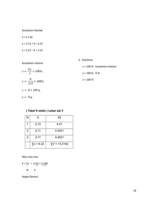 Kesalahan Mutlak
x = x ± ∆x
x = 2,12 + 0 = 2,12
x = 2,12 – 0 = 2,12
Kesalahan relative
%
%
( Tabel 6 statis ) Lebar zat 3
N X X2
1 2,10 4,41
2 2,11 4,4521
3 2,11 4,4521
∑x = 6,32 ∑x2
= 13,3142
Nilai rata-rata
X = ∑x = 6,32 = 2,106
N 3
Angka Deviasi
18
E. Ketelitian
x = 100 % - kesalahan relative
x = 100 % - 0 %
x = 100 %
 