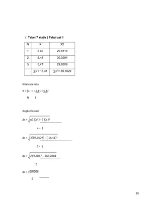 ( Tabel 7 statis ) Tebal zat 1
N X X2
1 5,46 29,8116
2 5,48 30,0304
3 5,47 29,9209
∑x = 16,41 ∑x2
= 89,7629
Nilai rata-rata
X = ∑x = 16,41 = 5,47
N 3
Angka Deviasi
∆x =
∆x =
∆x =
∆x =
20
 