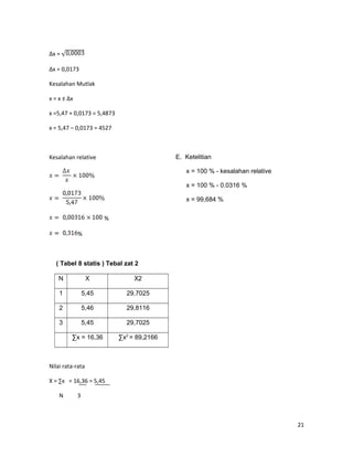 ∆x =
∆x = 0,0173
Kesalahan Mutlak
x = x ± ∆x
x =5,47 + 0,0173 = 5,4873
x = 5,47 – 0,0173 = 4527
Kesalahan relative
%
%
( Tabel 8 statis ) Tebal zat 2
N X X2
1 5,45 29,7025
2 5,46 29,8116
3 5,45 29,7025
∑x = 16,36 ∑x2
= 89,2166
Nilai rata-rata
X = ∑x = 16,36 = 5,45
N 3
21
E. Ketelitian
x = 100 % - kesalahan relative
x = 100 % - 0.0316 %
x = 99,684 %
 