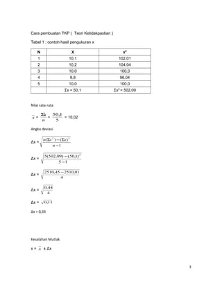 Cara pembuatan TKP ( Teori Ketidakpastian )
Tabel 1 : contoh hasil pengukuran x
N X x2
1 10,1 102,01
2 10,2 104,04
3 10.0 100,0
4 9,8 96,04
5 10,0 100,0
Σx = 50,1 Σx2
= 502,09
Nilai rata-rata
x =
n
xΣ
=
5
1,50
= 10,02
Angka deviasi
Δx =
1
)()( 22
−
Σ−Σ
n
xxn
Δx =
15
)1,50()09,502(5 2
−
−
Δx =
4
01,251045,2510 −
Δx =
4
44,0
Δx = 11,0
Δx = 0,33
Kesalahan Mutlak
x = x ± Δx
3
 