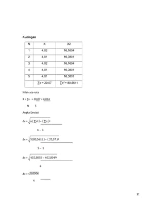 Kuningan
Nilai rata-rata
X = ∑x = 20,07 = 4,014
N 5
Angka Deviasi
∆x =
∆x =
∆x =
∆x =
31
N X X2
1 4,02 16,1604
2 4,01 16,0801
3 4,02 16,1604
4 4,01 16,0801
5 4,01 16,0801
∑x = 20,07 ∑x2
= 80,5611
 