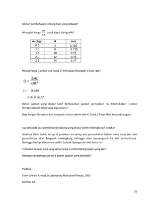 Berilah pembahasan tentang hasil yang didapat?
Hitunglah harga
α
m
untuk tiap L dari grafik?
m ( kg ) Α m/α
0.5 4 0,125
1.0 8 0.125
1.5 10 0.15
2.0 12 0.16
2.5 14 0.17
Hitung harga G untuk tiap harga L? kemudian hitunglah G rata-rata?
G = 2x3x10
3,14x131x2,5⁴
Bahan apakah yang diukur tadi? Berdasarkan apakah pernyataan itu dikemukakan ( sebut
literature/tabel-tabel yang digunakan )?
Baja dengan literature dan kumpulan rumus teknik oleh K. Gieck / Tabel Nilai Kekuatan Logam.
Apakah pada saat pembebanan batang yang diukur boleh melengkung? Jelaskan
Idealnya tidak boleh, tetapi di pratikum ini setiap ada penambahan beban maka meja alas alat
pemuntirnya akan bergerak melengkung sehingga akan berpengaruh ke alat pemuntirnya.
Sehingga hasil pratikumnya sedikit banyak dipengaruhi oleh factor ini.
Tentukan dengan cara yang sama harga G untuk batang logam yang lain?
Berdasarkan pernyataan no.8 bahan apakah yang diselidiki?
Pustaka :
Tyler Edward Arnold, A Laboratory Manual of Physics, 1967
MODUL A3
35
 
