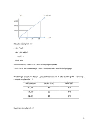 Hitunglah k dari grafik ini?
k = 4 π 2
m/T 2
= 4 x 3.142 x 85.47
( 0.772 )
= 3,60 N/m
Bandingkan harga k dari 2 dan 4. Cara mana yang lebih baik?
Kedua cara di atas sama baiknya, karena sama-sama untuk mencari tetapan pegas.
Dari berbagai pengukuran dengan L yang berbeda-beda dan m tetap buatlah grafik T2
terhadap L
( untuk L3 ambillah nilai T )?
MASSA ( gr) Jarak/L (cm) WAKTU/T
67,28 15 4,24
76,50 20 4,46
82,31 25 5,17
Bagaimana bentuk grafik ini?
45
 