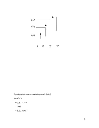 Tentukanlah percepatan gravitasi dari grafik diatas?
α = -k/m*X
= - 3,60 * 0,15 m
0,085
= - 6,353 m/det 2
46
5,17
4,46
4,42
0 15 20 25
 