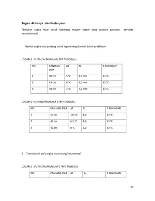 Tugas Akhirnya dan Pertanyaan
Tentukan angka muai untuk beberapa macam logam yang saudara gunakan berserta
kesalahannya?
Berikut angka nuai panjang untuk logam yang diamati dalam praktikum.
LOGAM 1 : PUTIH/ ALMUNIUM ( TKP TUNGGAL )
NO PANJANG
PIPA
∆T ∆L T RUANGAN
1 50 cm 5 °C 9,0 mm 33 °C
2 45 cm 6 °C 6,0 mm 33 °C
3 40 cm 7 °C 7,0 mm 33 °C
LOGAM 2 : KUNING/TEMBAGA ( TKP TUNGGAL)
NO PANJANG PIPA ∆T ∆L T RUANGAN
1 50 cm 105 °C 8,0 33 °C
2 45 cm 6,5 °C 4,0, 33 °C
3 40 cm 8 °C 6,0 33 °C
2 .Tentukanlah pula angka muai ruang/volumenya?
LOGAM 1 : PUTIH/ALUMUNIUM ( TKP ) TUNGGAL
NO PANJANG PIPA ∆T ∆L T RUANGAN
54
 