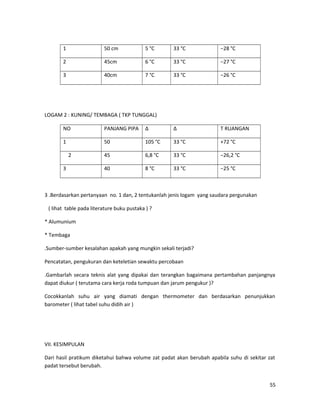 1 50 cm 5 °C 33 °C −28 °C
2 45cm 6 °C 33 °C −27 °C
3 40cm 7 °C 33 °C −26 °C
LOGAM 2 : KUNING/ TEMBAGA ( TKP TUNGGAL)
NO PANJANG PIPA ∆ ∆ T RUANGAN
1 50 105 °C 33 °C +72 °C
2 45 6,8 °C 33 °C −26,2 °C
3 40 8 °C 33 °C −25 °C
3 .Berdasarkan pertanyaan no. 1 dan, 2 tentukanlah jenis logam yang saudara pergunakan
( lihat table pada literature buku pustaka ) ?
* Alumunium
* Tembaga
.Sumber-sumber kesalahan apakah yang mungkin sekali terjadi?
Pencatatan, pengukuran dan keteletian sewaktu percobaan
.Gambarlah secara teknis alat yang dipakai dan terangkan bagaimana pertambahan panjangnya
dapat diukur ( terutama cara kerja roda tumpuan dan jarum pengukur )?
Cocokkanlah suhu air yang diamati dengan thermometer dan berdasarkan penunjukkan
barometer ( lihat tabel suhu didih air )
VII. KESIMPULAN
Dari hasil pratikum diketahui bahwa volume zat padat akan berubah apabila suhu di sekitar zat
padat tersebut berubah.
55
 