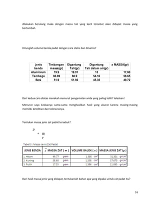 dilakukan berulang maka dengan massa tali yang kecil tersebut akan didapat massa yang
bertambah.
Hitunglah volume benda padat dengan cara statis dan dinamis?
Dari kedua cara diatas manakah menurut pengamatan anda yang paling teliti? Jelaskan!
Menurut saya keduanya sama-sama menghasilkan hasil yang akurat karena masing-masing
memiliki ketelitian dan toleransinya.
Tentukan massa jenis zat padat tersebut?
Dari hasil massa jenis yang didapat, tentukanlah bahan apa yang dipakai untuk zat padat itu?
74
ρ
= m
v
jenis Timbangan Digantung Digantung x MASSA(gr)
benda massa(gr) Tali(gr) Tali dalam air(gr)
Aluminium 19.9 19.91 13 17,60
Tembaga 60.89 60.9 54.16 58.65
Besi 51.9 51.92 45.35 49.72
 
