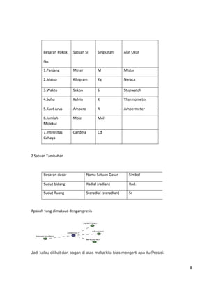 Besaran Pokok
No.
Satuan SI Singkatan Alat Ukur
1.Panjang Meter M Mistar
2.Massa Kilogram Kg Neraca
3.Waktu Sekon S Stopwatch
4.Suhu Kelvin K Thermometer
5.Kuat Arus Ampere A Ampermeter
6.Jumlah
Molekul
Mole Mol
7.Intensitas
Cahaya
Candela Cd
2 Satuan Tambahan
Apakah yang dimaksud dengan presis
Jadi kalau dilihat dari bagan di atas maka kita bias mengerti apa itu Presisi.
8
Besaran dasar Nama Satuan Dasar Simbol
Sudut bidang Radial (radian) Rad.
Sudut Ruang Steradial (steradian) Sr
 