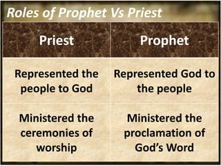 Roles of Prophet Vs Priest
     Priest            Prophet

 Represented the   Represented God to
  people to God        the people

  Ministered the    Ministered the
  ceremonies of     proclamation of
     worship          God’s Word
 