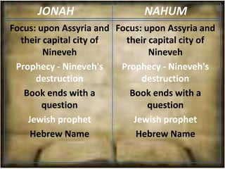 JONAH                   NAHUM
Focus: upon Assyria and Focus: upon Assyria and
  their capital city of   their capital city of
        Nineveh                 Nineveh
 Prophecy - Nineveh's    Prophecy - Nineveh's
      destruction             destruction
   Book ends with a        Book ends with a
        question                question
    Jewish prophet          Jewish prophet
     Hebrew Name             Hebrew Name
 