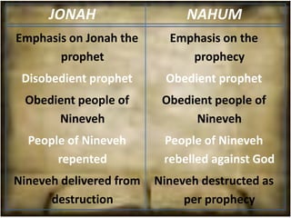 JONAH                   NAHUM
Emphasis on Jonah the      Emphasis on the
       prophet                prophecy
 Disobedient prophet       Obedient prophet
 Obedient people of       Obedient people of
      Nineveh                  Nineveh
  People of Nineveh       People of Nineveh
       repented           rebelled against God
Nineveh delivered from   Nineveh destructed as
      destruction             per prophecy
 