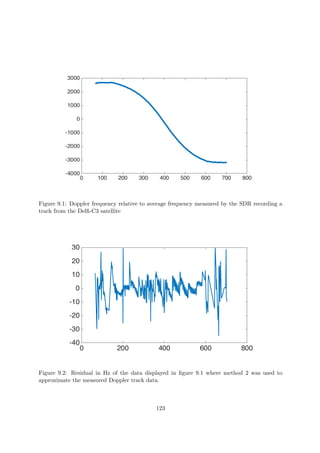 Figure 9.1: Doppler frequency relative to average frequency measured by the SDR recording a
track from the Delﬁ-C3 satellite
Figure 9.2: Residual in Hz of the data displayed in ﬁgure 9.1 where method 2 was used to
approximate the measured Doppler track data.
123
 