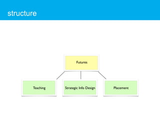 structure




                         Futures




       Teaching   Strategic Info Design   Placement
 