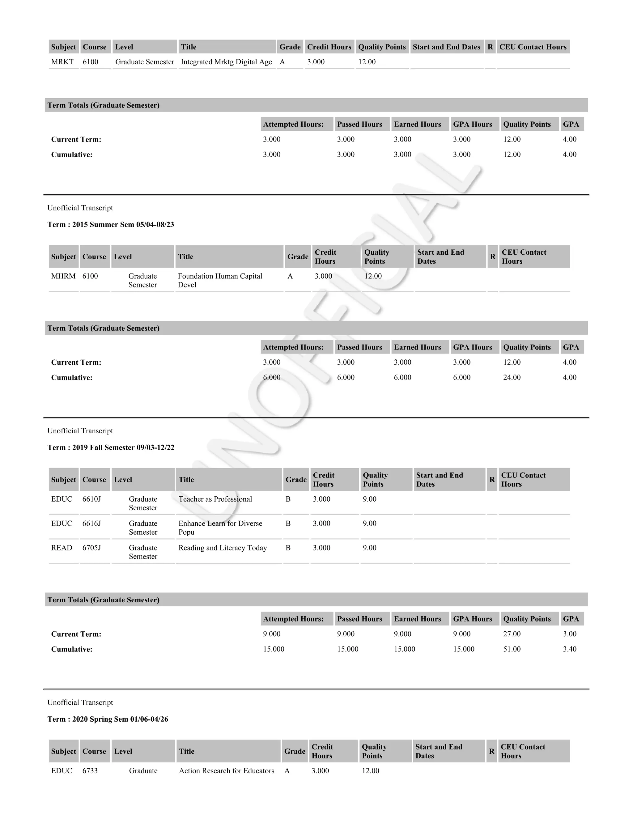 Subject Course Level Title Grade Credit Hours Quality Points Start and End Dates R CEU Contact Hours
MRKT 6100 Graduate Semester Integrated Mrktg Digital Age A 3.000 12.00
Term Totals (Graduate Semester)
Attempted Hours: Passed Hours Earned Hours GPA Hours Quality Points GPA
Current Term: 3.000 3.000 3.000 3.000 12.00 4.00
Cumulative: 3.000 3.000 3.000 3.000 12.00 4.00
Unofficial Transcript
Term : 2015 Summer Sem 05/04-08/23
Subject Course Level Title Grade
Credit
Hours
Quality
Points
Start and End
Dates
R
CEU Contact
Hours
MHRM 6100 Graduate
Semester
Foundation Human Capital
Devel
A 3.000 12.00
Term Totals (Graduate Semester)
Attempted Hours: Passed Hours Earned Hours GPA Hours Quality Points GPA
Current Term: 3.000 3.000 3.000 3.000 12.00 4.00
Cumulative: 6.000 6.000 6.000 6.000 24.00 4.00
Unofficial Transcript
Term : 2019 Fall Semester 09/03-12/22
Subject Course Level Title Grade
Credit
Hours
Quality
Points
Start and End
Dates
R
CEU Contact
Hours
EDUC 6610J Graduate
Semester
Teacher as Professional B 3.000 9.00
EDUC 6616J Graduate
Semester
Enhance Learn for Diverse
Popu
B 3.000 9.00
READ 6705J Graduate
Semester
Reading and Literacy Today B 3.000 9.00
Term Totals (Graduate Semester)
Attempted Hours: Passed Hours Earned Hours GPA Hours Quality Points GPA
Current Term: 9.000 9.000 9.000 9.000 27.00 3.00
Cumulative: 15.000 15.000 15.000 15.000 51.00 3.40
Unofficial Transcript
Term : 2020 Spring Sem 01/06-04/26
Subject Course Level Title Grade
Credit
Hours
Quality
Points
Start and End
Dates
R
CEU Contact
Hours
EDUC 6733 Graduate Action Research for Educators A 3.000 12.00
 