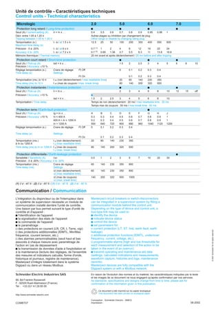 COMBT07
©2001SchneiderSAAllrightsreserved
L'intégration du disjoncteur ou de l'interrupteur dans
un système de supervision nécessite un module de
communication installé derrière l'unité de contrôle.
Une liaison par bus permet suivant le type d'unité de
contrôle et d'appareil :
b l'identification de l'appareil
b la signalisation des états de l'appareil
b la commande de l'appareil
b le paramétrage :
v des protections en courant (LR, CR, I, Terre, vigi)
v des protections additionnelles (IDMTL, Min/Max
fréquence, courant tension, etc.)
v des alarmes personnalisables (seuil haut et bas
associés à chaque mesure avec paramétrage de
l'action en cas de dépassement
b la transmission de données d'aide à l'exploitation et
à la maintenance (lecture des réglages, de l'ensemble
des mesures et indicateurs calculés, forme d'onde,
historique et journaux, registre de maintenance).
Masterpact s'intègre totalement dans le système
Digipact ou dans un réseau Modbus.
Masterpact circuit breakers or switch-disconnectors
can be integrated in a supervision system by fitting a
communication module behind the control unit.
Depending on the type of device and control unit, a
bus-type link may be used to:
b identify the device
b indicate device status
b control the device
b set parameters for:
v current protection (LT, ST, Inst, earth fault, earth
leakage)
v additional protection functions (IDMTL, under/over
frequency, current, voltage, etc.)
v programmable alarms (high and low thresholds for
each measurement and selection of the action to be
taken in the event of an overrun)
b transmit operating and maintenance-aid data
(settings, calculated indications and measurements,
waveform capture, histories and logs, maintenance
records).
Masterpact devices are fully compatible with the
Digipact system or with a Modbus network.
06-2002
Schneider Electric Industries SAS
89, Bd Franklin Roosevelt
F - 92500 Rueil-Malmaison (France)
Tel : +33 (0)1 41 29 85 00
http://www.schneider-electric.com
Ce document a été imprimé sur du papier écologique
This document has been printed on ecological paper
En raison de l'évolution des normes et du matériel, les caractéristiques indiquées par le texte
et les images de ce document ne nous engagent qu'après confirmation par nos services.
As standards, specifications and designs change from time to time, please ask for
confirmation of the information given in this publication.
Conception : Schneider Electric - AMEG
Impression :
Unité de contrôle - Caractéristiques techniques
Control units - Technical characteristics
Micrologic 2.0 5.0 6.0 7.0
Protection long retard / Long-time protection b b b b
Seuil (A) / current setting (A) Ir = In x … 0.4 0.5 0.6 0.7 0.8 0.9 0.95 0.98 1
Décl. entre 1.05 à 1.20 Ir Autres plages ou inhibition par changement de plug
Tripping between 1.05 to 1.20 Ir Other range or disable by changing rating plug
Temporisation (s.) t r à / at 1.5 x Ir 12.5 25 50 100 200 300 400 500 600
Maximum time delay (s)
Précision : 0 à -20% t r à / at 6 x Ir 0.7 (1) 1 2 4 8 12 16 20 24
Accuracy: 0 to -20% t r à / at 7.2 x Ir 0.7 (2) 0.69 1.38 2.7 5.5 8.3 11 13.8 16.6
Mémoire thermique / Thermal memory 20 mn avant et après déclenchement / 20 mn before and after tripping
Protection court retard / Short-time protection b b b
Seuil (A) / Pick-up (A) Isd = Ir x … 1.5 2 2.5 3 4 5 6 8 10
Précision / Accuracy: ±10 %
Réglage temporisation (s.) Crans de réglage I2t Off 0 0.1 0.2 0.3 0.4
Time delay (s) Settings
I2t On 0.1 0.2 0.3 0.4
Temporisation (ms.) à 10 Ir t sd (non déclenchement / max resettable time) 20 80 140 230 350
Time delay (ms) to 10 Ir t sd (max de coupure / max. break time) 80 140 200 320 500
Protection instantanée / Instantaneous protection b b b
Seuil (A) / Pick-up (A) Ii = In x … 2 3 4 6 8 10 12 15 off
Précision / Accuracy: ±10 % b
Isd = Ir x … 1.5 2 2.5 3 4 5 6 8 10
Temporisation / Time delay Temps de non déclenchement : 20 ms / max resettable time : 20 ms
Temps max de coupure : 50 ms / max break time : 50 ms
Protection terre / Earth-fault protection bbbbb
Seuil (A) / Pick-up (A) Ig = In x … A B C D E F G H J
Précision / Accuracy: ±10 % In y 400 A 0.3 0.3 0.4 0.5 0.6 0.7 0.8 0.9 1
400 A < In y 1200 A 0.2 0.3 0.4 0.5 0.6 0.7 0.8 0.9 1
In > 1200 A 500 640 720 800 880 960 1040 1120 1200
Réglage temporisation (s.) Crans de réglage I2t Off 0 0.1 0.2 0.3 0.4
Time delay (s) Settings
I2t On 0.1 0.2 0.3 0.4
Temporisation (ms.) t g (non déclenchement) 20 80 140 230 350
à In ou 1200 A t g (max resettable time)
Time delay (ms) to In or 1200 A t g (max de coupure) 80 140 200 320 500
t g (max. break time)
Protection différentielle / Earth-leakage protection b
Sensibilité / Sensitivity (A) I∆n 0.5 1 2 3 5 7 10 20 30
Précision : 0 à -20% / Accuracy: 0 to -20%
Temporisation (ms.) Crans de réglage 60 140 230 350 800
Time delay (ms) Settings
∆t (non déclenchement) 60 140 230 350 800
∆t (max resettable time)
∆t (max de coupure) 140 200 320 500 1000
∆t (max. break time)
(1) 0 à - 40 % - (2) 0 à - 60 % / (1) 0 to - 40 % - (2) 0 to - 60 %
Communication / Communication
 