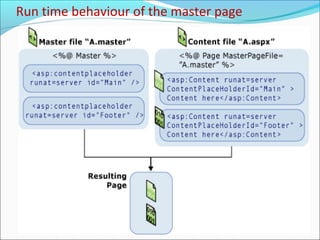 Run time behaviour of the master page
 
