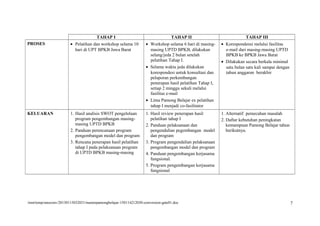 TAHAP I TAHAP II TAHAP III
PROSES • Pelatihan dan workshop selama 10
hari di UPT BPKB Jawa Barat
• Workshop selama 6 hari di masing-
masing UPTD BPKB, dilakukan
selang/jeda 2 bulan setelah
pelatihan Tahap I.
• Selama waktu jeda dilakukan
korespondesi untuk konsultasi dan
pelaporan perkembangan
penerapan hasil pelatihan Tahap I,
setiap 2 minggu sekali melalui
fasilitas e-mail
• Lima Pamong Belajar ex pelatihan
tahap I menjadi co-fasilitator
• Korespondensi melalui fasilitas
e-mail dari masing-masing UPTD
BPKB ke BPKB Jawa Barat
• Dilakukan secara berkala minimal
satu bulan satu kali sampai dengan
tahun anggaran berakhir
KELUARAN 1. Hasil analisis SWOT pengelolaan
program pengembangan masing-
masing UPTD BPKB
2. Panduan perencanaan program
pengembangan model dan program
3. Rencana penerapan hasil pelatihan
tahap I pada pelaksanaan program
di UPTD BPKB masing-masing
1. Hasil review penerapan hasil
pelatihan tahap I
2. Panduan pelaksanaan dan
pengendalian pegembangan model
dan program
3. Program pengendalian pelaksanaan
pengembangan model dan program
4. Panduan pengembangan kerjasama
fungsional.
5. Program pengembangan kerjasama
fungsional
1. Alternatif pemecahan masalah
2. Daftar kebutuhan peningkatan
kemampuan Pamong Belajar tahun
berikutnya.
/mnt/temp/unoconv/20150115032031/masterpamongbelajar-150114212030-conversion-gate01.doc 7
 