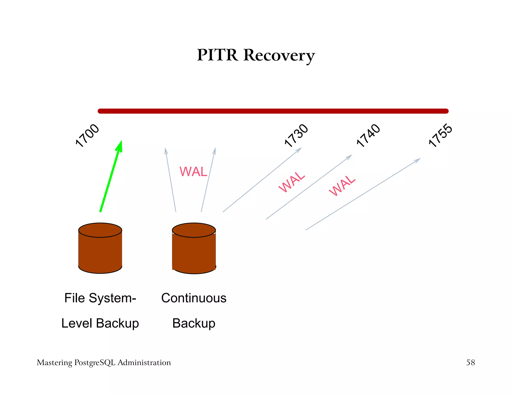 PITR Recovery
           00




                                                   30




                                                                  40




                                                                        55
        17




                                                  17




                                                              17




                                                                       17
                                       WAL
                                                   AL        AL
                                                  W      W




       File System-             Continuous
      Level Backup                    Backup

Mastering PostgreSQL Administration                                          58
 