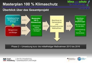 Masterplan 100 % Klimaschutz
Ausblick

     1. Bürgerkonferenz         Bürgerwerkstatt           2. Bürgerkonferenz
      ...