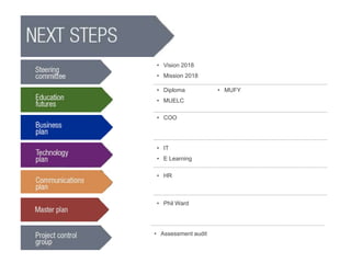 • Vision 2018 
• Mission 2018 
• Diploma 
• MUELC 
• MUFY 
• COO 
• IT 
• E Learning 
• HR 
• Phil Ward 
• Assessment audit 
