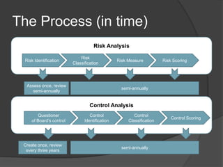The Process (in time)
                                     Risk Analysis

                              Risk
 Risk Identification                             Risk Measure          Risk Scoring
                          Classification




  Assess once, review
                                                   semi-annually
     semi-annually


                                   Control Analysis
         Questioner                Control               Control
                                                                           Control Scoring
     of Board’s control         Identification        Classification




 Create once, review
                                                   semi-annually
  every three years
 