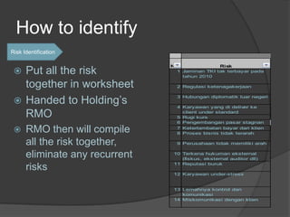 How to identify
Risk Identification

                                No               Risk
  Put all the risk               1 Jaminan TKI tak terbayar pada
                                    tahun 2010

   together in worksheet          2 Regulasi ketenagakerjaan



  Handed to Holding’s
                                  3 Hubungan diplomatik luar negeri

                                  4 Karyawan yang di deliver ke

   RMO                              client under standard
                                  5 Rugi kurs
                                  6 Pengembangan pasar stagnan

     RMO then will compile       7 Keterlambatan bayar dari klien
                                  8 Proses bisnis tidak terarah

      all the risk together,      9 Perusahaan tidak memiliki arah


      eliminate any recurrent    10 Terkena hukuman eksternal
                                    (fiskus, eksternal auditor dll)
                                 11 Reputasi buruk
      risks
                                 12 Karyawan under-stress


                                 13 Lemahnya kontrol dan
                                    komunikasi
                                 14 Miskomunikasi dengan klien
 