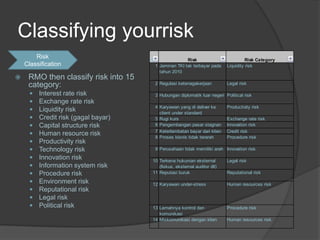 Classifying yourrisk
        Risk                          No               Risk                           Risk Category
    Classification                      1 Jaminan TKI tak terbayar pada     Liquidity risk
                                          tahun 2010
    RMO then classify risk into 15
     category:                          2 Regulasi ketenagakerjaan          Legal risk

        Interest rate risk             3 Hubungan diplomatik luar negeri Political risk
        Exchange rate risk
                                        4 Karyawan yang di deliver ke       Productivity risk
        Liquidity risk                   client under standard
        Credit risk (gagal bayar)      5 Rugi kurs                         Exchange rate risk
        Capital structure risk         6 Pengembangan pasar stagnan        Innovation risk
                                        7 Keterlambatan bayar dari klien    Credit risk
        Human resource risk            8 Proses bisnis tidak terarah       Procedure risk
        Productivity risk
        Technology risk                9 Perusahaan tidak memiliki arah Innovation risk

        Innovation risk               10 Terkena hukuman eksternal         Legal risk
        Information system risk          (fiskus, eksternal auditor dll)
        Procedure risk                11 Reputasi buruk                    Reputational risk

        Environment risk              12 Karyawan under-stress             Human resources risk
        Reputational risk
        Legal risk
        Political risk                13 Lemahnya kontrol dan              Procedure risk
                                          komunikasi
                                       14 Miskomunikasi dengan klien        Human resources risk
 