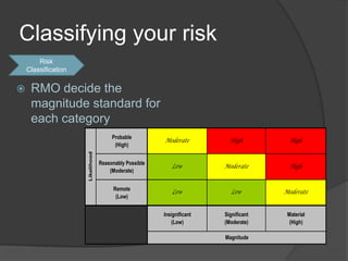 Classifying your risk
        Risk
    Classification


    RMO decide the
     magnitude standard for
     each category
                                       Probable
                                                        Moderate          High         High
                                        (High)
                     Likelihood




                                  Reasonably Possible
                                                           Low          Moderate       High
                                      (Moderate)


                                        Remote
                                                           Low            Low         Moderate
                                         (Low)


                                                        Insignificant   Significant    Material
                                                            (Low)       (Moderate)      (High)

                                                                        Magnitude
 