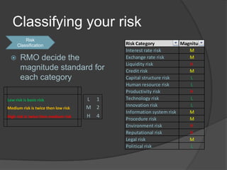 Classifying your risk
         Risk
     Classification                         Risk Category           Magnitude
                                            Interest rate risk         M
      RMO decide the                       Exchange rate risk         M
                                            Liquidity risk             H
       magnitude standard for               Credit risk                M
       each category                        Capital structure risk     L
                                            Human resource risk        L
                                            Productivity risk          H
Low risk is basic risk                L 1   Technology risk            L
                                      M 2   Innovation risk            L
Medium risk is twice then low risk
                                            Information system risk    M
High risk is twice then medium risk   H 4
                                            Procedure risk             M
                                            Environment risk           H
                                            Reputational risk          H
                                            Legal risk                 M
                                            Political risk             L
 