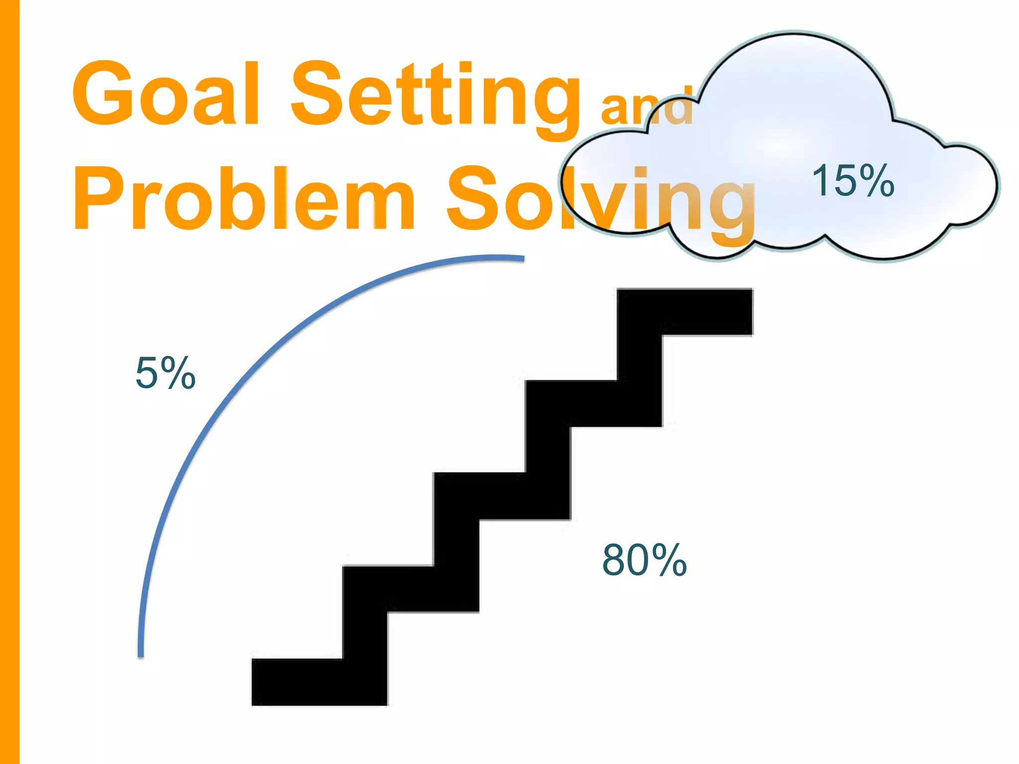 Goal Setting and
Problem Solving
5%

80%

15%

 