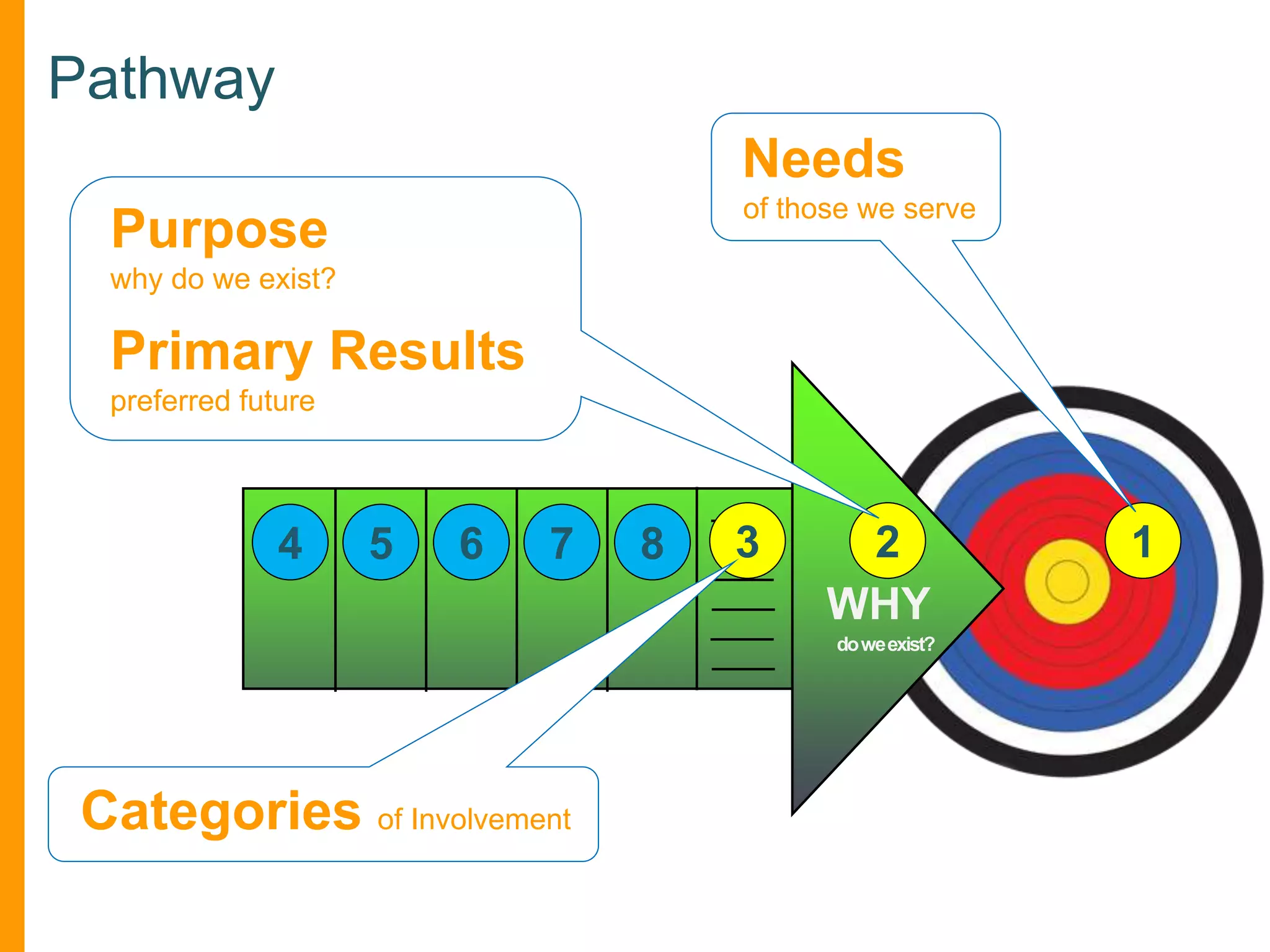 Pathway
Needs
of those we serve

Purpose
why do we exist?

Primary Results
preferred future

4

5

6

7

8

3

2
WHY
do we exist?

Categories of Involvement

1

 