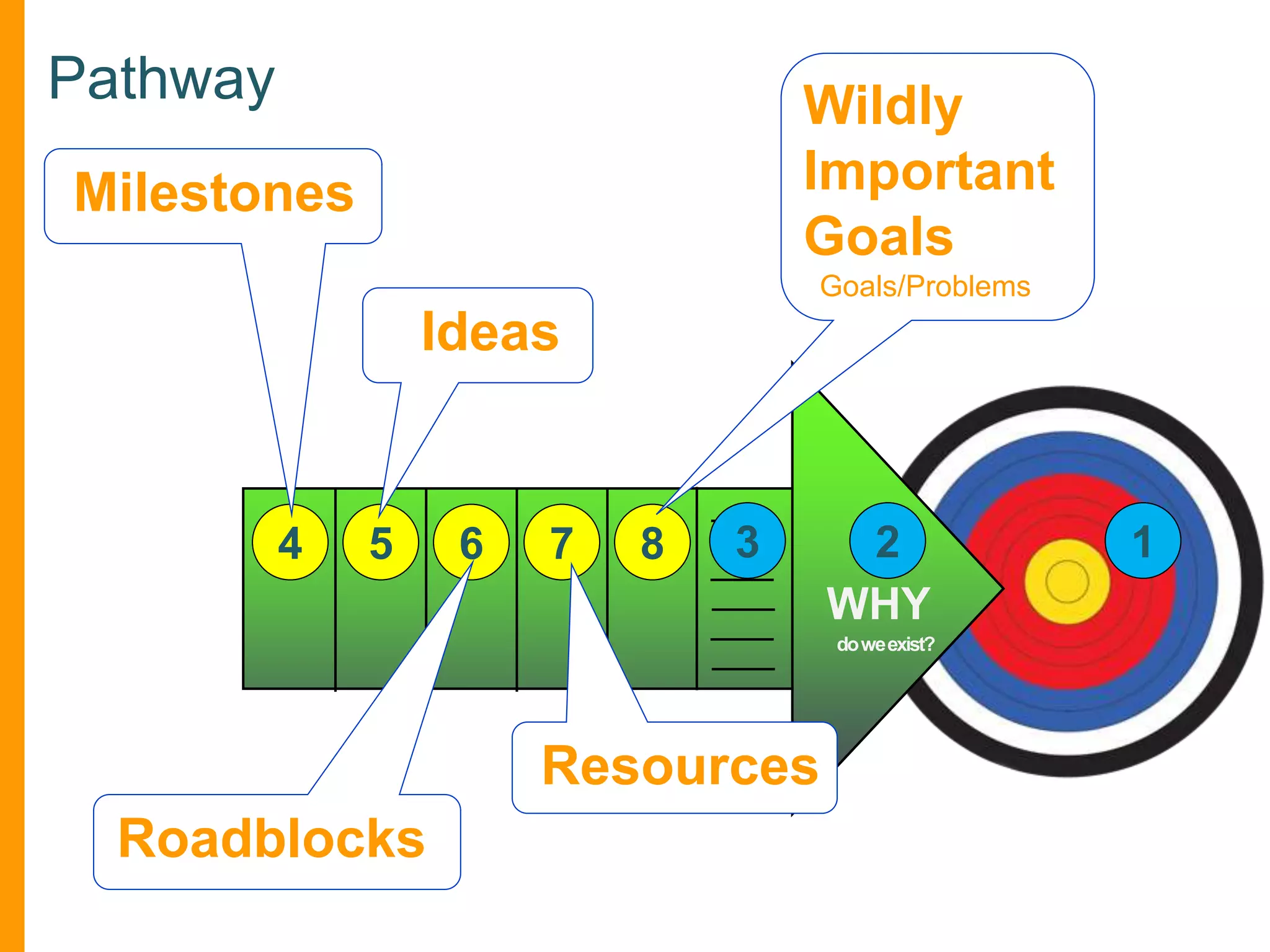 Pathway

Wildly
Important
Goals

Milestones

Goals/Problems

Ideas

4

5

6

7

8

3

2
WHY
do we exist?

Resources

Roadblocks

1

 