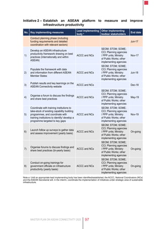 MASTER PLAN ON ASEAN CONNECTIVITY 2025 97
Initiative 2 –	Establish an ASEAN platform to measure and improve
infrastructure productivity
No. Key implementing measures
Lead implementing
body a
Other implementing
bodies/ stakeholders
End date
Conduct planning phase (including
funding requirements and detailed
coordination with relevant sectors)
Jun-17
1)
Develop an ASEAN infrastructure
productivity framework drawing on best
practices (internationally and within
ASEAN)
ACCC and NCs
SEOM; STOM; SOME;
CCI; Planning agencies
/ PPP units; Ministry
of Public Works; other
implementing agencies
Nov-17
2)
Populate the framework with data
and information from different ASEAN
Member States
ACCC and NCs
SEOM; STOM; SOME;
CCI; Planning agencies
/ PPP units; Ministry
of Public Works; other
implementing agencies
Jun-18
3)
Publish results and key learnings on the
ASEAN Connectivity website
ACCC and NCs   Dec-18
4)
Organise a forum to discuss the findings
and share best practices
ACCC and NCs
SEOM; STOM; SOME;
CCI; Planning agencies
/ PPP units; Ministry
of Public Works; other
implementing agencies
May-19
5)
Coordinate with training institutions to
take-stock of existing capability building
programmes, and coordinate with
training institutions to identify/ develop a
programme targeted to key gaps
ACCC and NCs
SEOM; STOM; SOME;
CCI; Planning agencies
/ PPP units; Ministry
of Public Works; other
implementing agencies
Nov-19
6)
Launch follow up surveys to gather data
and assess improvement (yearly basis)
ACCC and NCs
SEOM; STOM; SOME;
CCI; Planning agencies
/ PPP units; Ministry
of Public Works; other
implementing agencies
On-going
7)
Organise forums to discuss findings and
share best practices (bi-yearly basis)
ACCC and NCs
SEOM; STOM; SOME;
CCI; Planning agencies
/ PPP units; Ministry
of Public Works; other
implementing agencies
On-going
8)
Conduct on-going trainings for
government officials on infrastructure
productivity (yearly basis)
ACCC and NCs
SEOM; STOM; SOME;
CCI; Planning agencies
/ PPP units; Ministry
of Public Works; other
implementing agencies
On-going
Note a: Until an appropriate lead implementing body has been identified/established, the ACCC, National Coordinators (NCs)
and the ASEAN Secretariat will, in the interim, coordinate the implementation of initiatives under strategic area of sustainable
infrastructure.
 