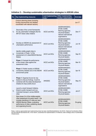 MASTER PLAN ON ASEAN CONNECTIVITY 202598
Initiative 3 –	Develop sustainable urbanisation strategies in ASEAN cities
No. Key implementing measures
Lead implementing
body a
Other implementing
bodies/ stakeholders
End date
Conduct planning phase (including
funding requirements and detailed
coordination with relevant sectors)
Jun-17
1)
Stock-take of the current frameworks
for city urbanisation strategies like the
IMT-GT Green cities initiative
ACCC and NCs
ASOEN/AWGESC;
STOM; SOME;
Planning agencies;
City-level leaders;
relevant international
organisations
Dec-17
2)
Develop an ASEAN city assessment of
urbanisation performance
ACCC and NCs
ASOEN/AWGESC;
STOM; SOME;
Planning agencies;
City-level leaders;
relevant international
organisations
Jun-18
3)
Identify middle-weight cities to
incorporate in Phase 1 of the
assessment (2-3 cities/ASEAN Member
States)
ACCC and NCs
ASOEN/AWGESC;
STOM; SOME;
Planning agencies;
City-level leaders
Sep-18
4)
Phase 1: Evaluate the performance
of the chosen cities against the
assessment index
ACCC and NCs
ASOEN/AWGESC;
STOM; SOME;
Planning agencies;
City-level leaders
Mar-19
5)
Phase 1: Publish results on ASEAN
connectivity website and on the ASEAN
environment portal
ACCC and NCs
ASOEN/AWGESC;
STOM; SOME;
Planning agencies;
City-level leaders
Apr-19
6)
Phase 1: Organise forums for city-
leaders to discuss findings, Could be
combined with the Cities Development
Initiative for Asia (CDIA) forum
AWGESC
ASOEN/AWGESC;
STOM; SOME;
Planning agencies;
City-level leaders;
relevant international
organisations
May-19
7)
Launch a smart transport initiative,
linked to public transport and non-
motorised transport, across ASEAN
cities
ACCC and NCs
ASOEN/AWGSEC;
STOM; SOME;
Planning agencies;
City-level leaders
Jan-21
8)
Start phase 2-4 of the middle-weights
cities assessment (bi-yearly basis) - this
includes identifying 2-3 cities per each
ASEAN Member States, evaluating
performance of cities, publishing results
and organising forums)
ACCC and NCs
ASOEN/AWGESC;
STOM; SOME;
Planning agencies;
City-level leaders
On-going
Note a: Until an appropriate lead implementing body has been identified/established, the ACCC, National Coordinators (NCs)
and the ASEAN Secretariat will, in the interim, coordinate the implementation of initiatives under strategic area of sustainable
infrastructure.
 