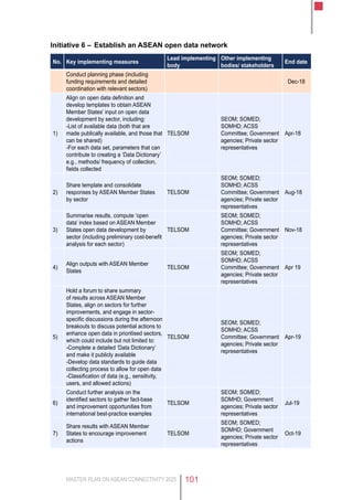 MASTER PLAN ON ASEAN CONNECTIVITY 2025 101
Initiative 6 –	Establish an ASEAN open data network
No. Key implementing measures
Lead implementing
body
Other implementing
bodies/ stakeholders
End date
Conduct planning phase (including
funding requirements and detailed
coordination with relevant sectors)
Dec-18
1)
Align on open data definition and
develop templates to obtain ASEAN
Member States’ input on open data
development by sector, including:
-List of available data (both that are
made publically available, and those that
can be shared)
-For each data set, parameters that can
contribute to creating a ‘Data Dictionary’
e.g., methods/ frequency of collection,
fields collected
TELSOM
SEOM; SOMED;
SOMHD; ACSS
Committee; Government
agencies; Private sector
representatives
Apr-18
2)
Share template and consolidate
responses by ASEAN Member States
by sector
TELSOM
SEOM; SOMED;
SOMHD; ACSS
Committee; Government
agencies; Private sector
representatives
Aug-18
3)
Summarise results, compute ‘open
data’ index based on ASEAN Member
States open data development by
sector (including preliminary cost-benefit
analysis for each sector)
TELSOM
SEOM; SOMED;
SOMHD; ACSS
Committee; Government
agencies; Private sector
representatives
Nov-18
4)
Align outputs with ASEAN Member
States
TELSOM
SEOM; SOMED;
SOMHD; ACSS
Committee; Government
agencies; Private sector
representatives
Apr 19
5)
Hold a forum to share summary
of results across ASEAN Member
States, align on sectors for further
improvements, and engage in sector-
specific discussions during the afternoon
breakouts to discuss potential actions to
enhance open data in prioritised sectors,
which could include but not limited to:
-Complete a detailed ‘Data Dictionary’
and make it publicly available
-Develop data standards to guide data
collecting process to allow for open data
-Classification of data (e.g., sensitivity,
users, and allowed actions)
TELSOM
SEOM; SOMED;
SOMHD; ACSS
Committee; Government
agencies; Private sector
representatives
Apr-19
6)
Conduct further analysis on the
identified sectors to gather fact-base
and improvement opportunities from
international best-practice examples
TELSOM
SEOM; SOMED;
SOMHD; Government
agencies; Private sector
representatives
Jul-19
7)
Share results with ASEAN Member
States to encourage improvement
actions
TELSOM
SEOM; SOMED;
SOMHD; Government
agencies; Private sector
representatives
Oct-19
 