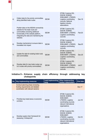 MASTER PLAN ON ASEAN CONNECTIVITY 2025104
4)
Collect data for the priority commodities
along identified trade routes
SEOM
STOM; Customs DG;
DGICM; SOMHD;
SOM-AMAF; LTSSWG;
Logistics coordinating
councils; National
logistics industry
associations
Dec-19
5)
Publish data on the ASEAN connectivity
website for the trade route and
commodities (including additional
functionality of the website platform,
integrating the data and maintaining the
website)
SEOM
STOM; Customs DG;
DGICM; SOMHD;
SOM-AMAF; LTSSWG;
Logistics coordinating
councils
Feb-20
6)
Develop mechanisms to ensure data is
translated into impact
SEOM
STOM; Customs DG;
DGICM; SOMHD;
SOM-AMAF; LTSSWG;
Logistics coordinating
councils
Sep-20
7)
Update the data for existing trade route
and commodities
SEOM
STOM; Customs DG;
DGICM; SOMHD;
SOM-AMAF; LTSSWG;
Logistics coordinating
councils
Dec-25
8)
Develop data for new trade routes (up
to 8 routes with priority commodities)
SEOM
STOM; Customs DG;
DGICM; SOMHD;
SOM-AMAF; LTSSWG;
Logistics coordinating
councils
Jul-21
Initiative 9 –	Enhance supply chain efficiency through addressing key
chokepoints
No. Key implementing measures
Lead implementing
body
Other implementing
bodies/ stakeholders
End date
Conduct planning phase (including
funding requirements and detailed
coordination with relevant sectors)
Dec-17
1)
Prioritise key trade lanes or economic
corridors
SEOM
STOM; Customs DG;
DGICM; SOMHD;
SOM-AMAF;
LTSSWG; Logistics
coordinating councils;
relevant international
organisations
Jun-18
2)
Develop supply chain framework for
assessing “chokepoints”
SEOM
STOM; Customs DG;
DGICM; SOMHD;
SOM-AMAF;
LTSSWG; Logistics
coordinating councils;
relevant international
organisations
Oct-18
 