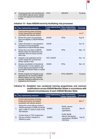 MASTER PLAN ON ASEAN CONNECTIVITY 2025 109
6) On-going promotion and advertisement
of the ASEAN regional tourism website
to both intra-regional and international
tourists
NTOs ASEANTA On-going
Initiative 13 – Ease ASEAN travel by facilitating visa processes
No. Key implementing measures
Lead implementing
body
Other implementing
bodies/ stakeholders
End date
Conduct planning phase (including
funding requirements and detailed
coordination with relevant sectors)
Jun-17
1) Review the current visa processing
times and eligibility in ASEAN Member
States
DGICM NTOs Aug-18
2) Collect information on visa application
processes from the immigration
departments of ASEAN Member States
DGICM - Oct -18
3) Review the e-visa status of ASEAN
Member States and standardise visa
application forms for those countries
with e-visa
DGICM NTOs May - 19
4) Integrate e-visa application into the
tourism website (for countries that
already operate e-visa)
NTO / DGICM - Nov - 19
5) Develop consolidation of international
best-practices in e-visa migration, and
provide step-by-step approach to help
guide ASEAN Member States to migrate
to e-visa
DGICM NTOs Mar - 20
6) Monitor progress and integrate e-visa
application (for the remaining ASEAN
Member States) over time, including
gradually integrating additional e-visa
applications into the portal
DGICM NTOs; ASEANTA On-going
Initiative 14 –	Establish new vocational training programmes and common
qualifications across ASEAN Member States in accordance with
national circumstances of each ASEAN Member State
No. Key implementing measures
Lead implementing
body
Other implementing
bodies/ stakeholders
End date
Conduct planning phase (including
funding requirements and detailed
coordination with relevant sectors)
Dec-17
1)
Review the current skill gap studies in
ASEAN especially ILO/ADB and identify
gaps in skills or in sector to build on the
skill database
SOMED
SEOM, relevant
international
organisations
May-18
2)
Conduct study on TVET programmes
that are currently in existence in
ASEAN by sector
SOMED
SLOM; SEOM,
relevant international
organisations; SEAMEO
VOCTECH
Aug-18
 