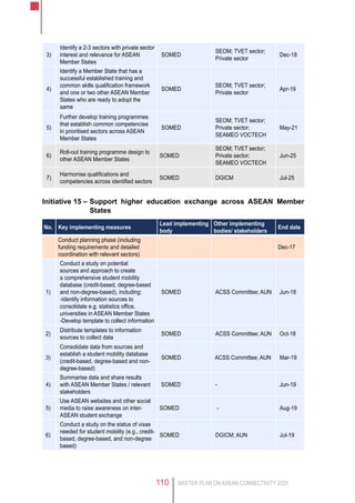 MASTER PLAN ON ASEAN CONNECTIVITY 2025110
3)
Identify a 2-3 sectors with private sector
interest and relevance for ASEAN
Member States
SOMED
SEOM; TVET sector;
Private sector
Dec-18
4)
Identify a Member State that has a
successful established training and
common skills qualification framework
and one or two other ASEAN Member
States who are ready to adopt the
same
SOMED
SEOM; TVET sector;
Private sector
Apr-19
5)
Further develop training programmes
that establish common competencies
in prioritised sectors across ASEAN
Member States
SOMED
SEOM; TVET sector;
Private sector;
SEAMEO VOCTECH
May-21
6)
Roll-out training programme design to
other ASEAN Member States
SOMED
SEOM; TVET sector;
Private sector;
SEAMEO VOCTECH
Jun-25
7)
Harmonise qualifications and
competencies across identified sectors
SOMED DGICM Jul-25
Initiative 15 –	Support higher education exchange across ASEAN Member
States
No. Key implementing measures
Lead implementing
body
Other implementing
bodies/ stakeholders
End date
Conduct planning phase (including
funding requirements and detailed
coordination with relevant sectors)
Dec-17
1)
Conduct a study on potential
sources and approach to create
a comprehensive student mobility
database (credit-based, degree-based
and non-degree-based), including:
-Identify information sources to
consolidate e.g. statistics office,
universities in ASEAN Member States
-Develop template to collect information
SOMED ACSS Committee; AUN Jun-18
2)
Distribute templates to information
sources to collect data
SOMED ACSS Committee; AUN Oct-18
3)
Consolidate data from sources and
establish a student mobility database
(credit-based, degree-based and non-
degree-based)
SOMED ACSS Committee; AUN Mar-19
4)
Summarise data and share results
with ASEAN Member States / relevant
stakeholders
SOMED - Jun-19
5)
Use ASEAN websites and other social
media to raise awareness on inter-
ASEAN student exchange
SOMED  - Aug-19
6)
Conduct a study on the status of visas
needed for student mobility (e.g., credit-
based, degree-based, and non-degree
based)
SOMED DGICM; AUN Jul-19
 
